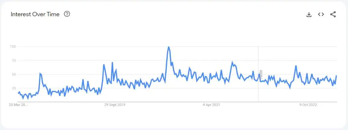 Popularity Trend Chart