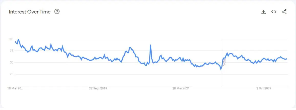 Popularity Trend Chart